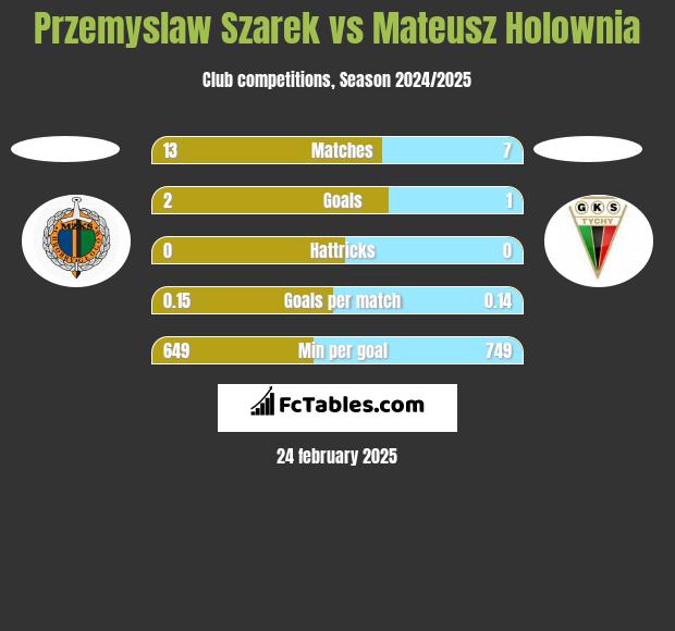 Przemysław Szarek vs Mateusz Hołownia h2h player stats