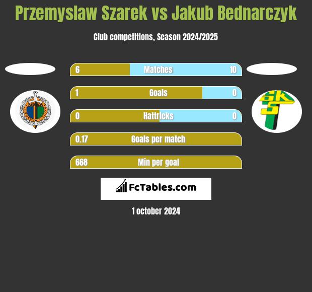 Przemyslaw Szarek vs Jakub Bednarczyk h2h player stats