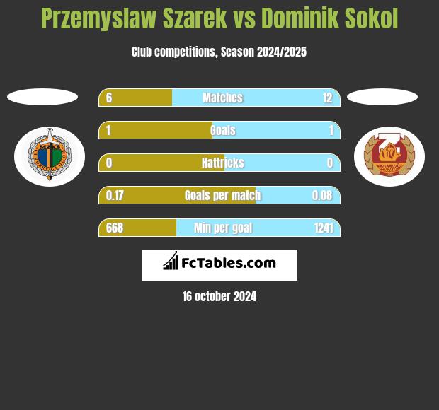 Przemysław Szarek vs Dominik Sokol h2h player stats