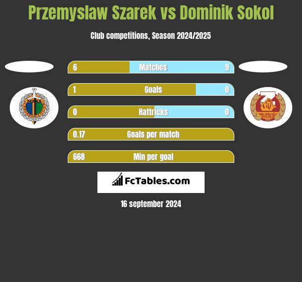 Przemyslaw Szarek vs Dominik Sokol h2h player stats