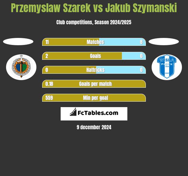 Przemyslaw Szarek vs Jakub Szymanski h2h player stats