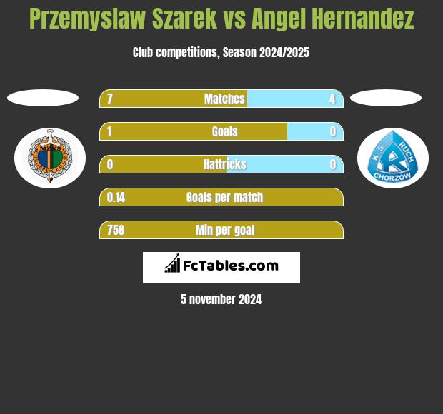 Przemysław Szarek vs Angel Hernandez h2h player stats