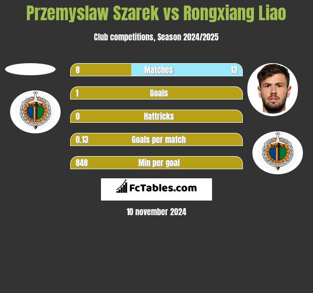 Przemyslaw Szarek vs Rongxiang Liao h2h player stats