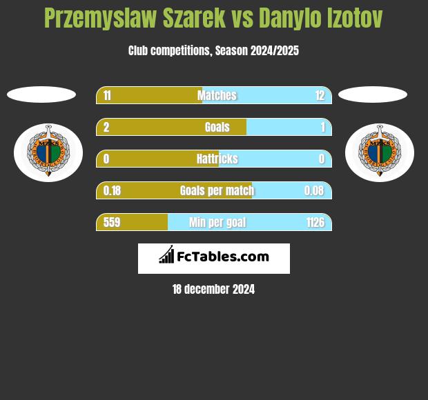 Przemysław Szarek vs Danylo Izotov h2h player stats