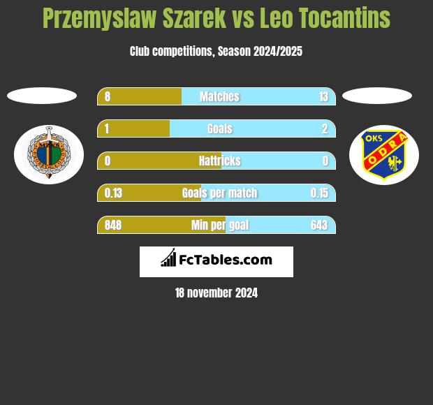 Przemysław Szarek vs Leo Tocantins h2h player stats