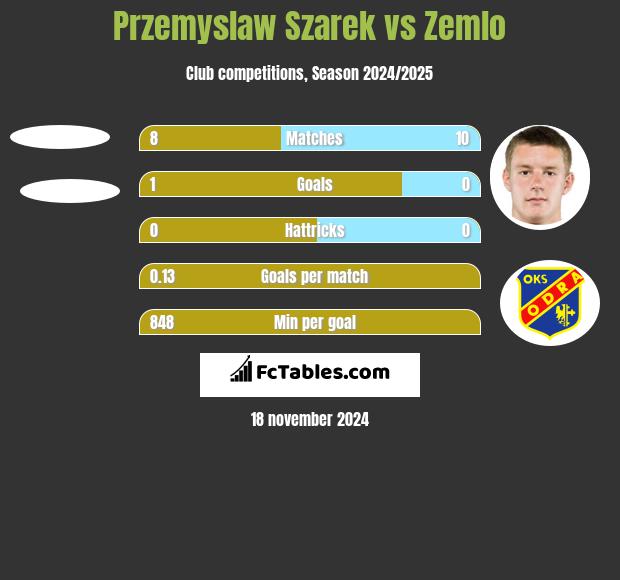 Przemyslaw Szarek vs Zemlo h2h player stats