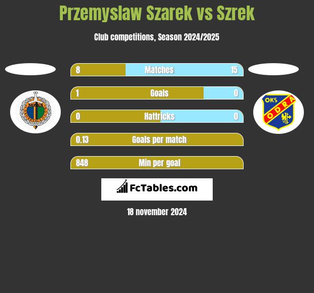 Przemysław Szarek vs Szrek h2h player stats