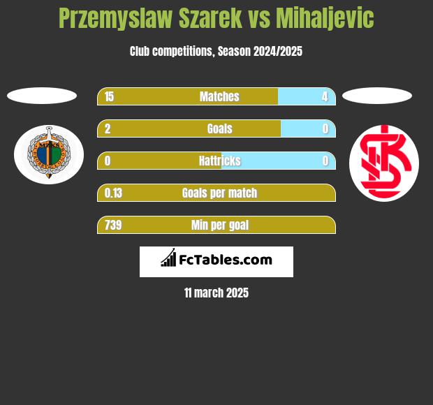 Przemysław Szarek vs Mihaljevic h2h player stats