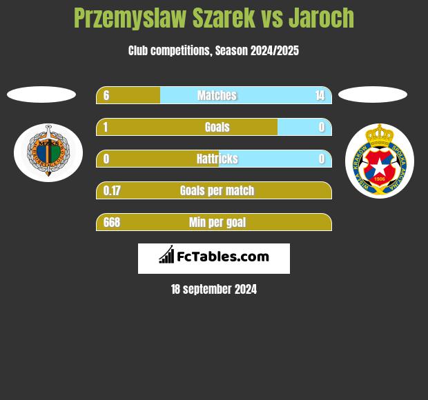 Przemyslaw Szarek vs Jaroch h2h player stats