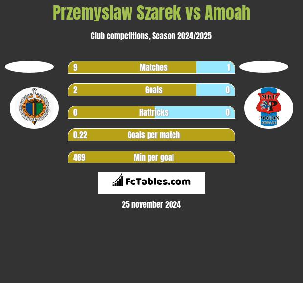 Przemysław Szarek vs Amoah h2h player stats