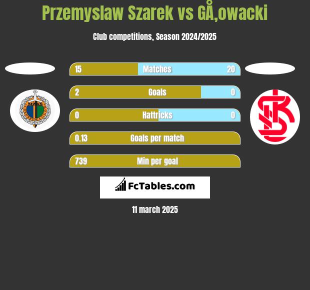 Przemysław Szarek vs GÅ‚owacki h2h player stats