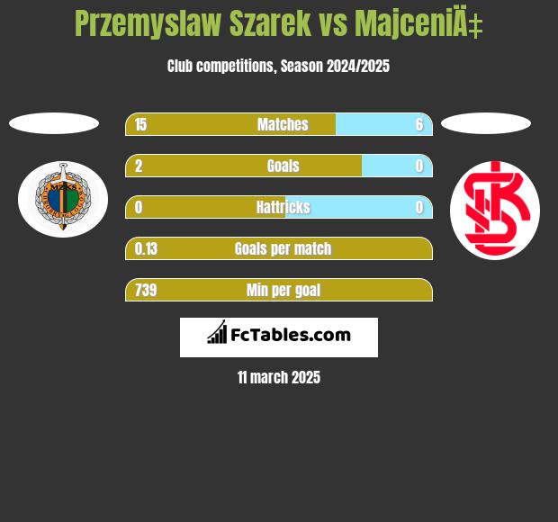 Przemysław Szarek vs MajceniÄ‡ h2h player stats