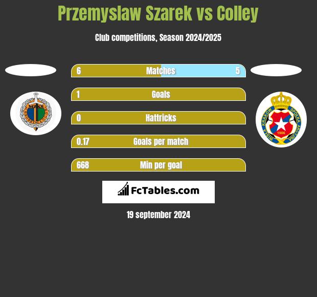 Przemysław Szarek vs Colley h2h player stats