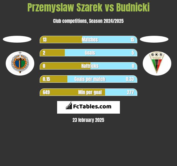 Przemysław Szarek vs Budnicki h2h player stats