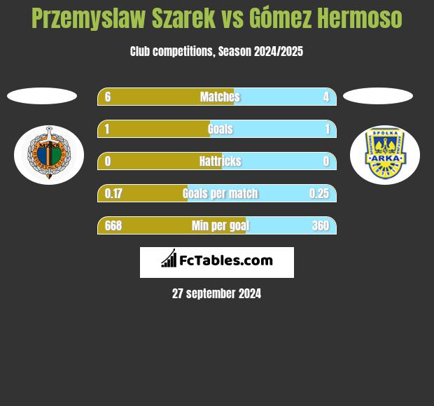 Przemysław Szarek vs Gómez Hermoso h2h player stats