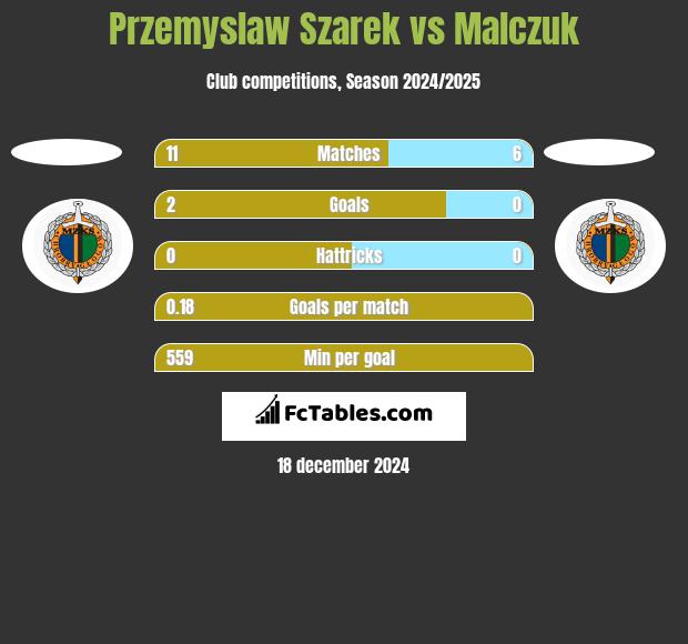 Przemysław Szarek vs Malczuk h2h player stats