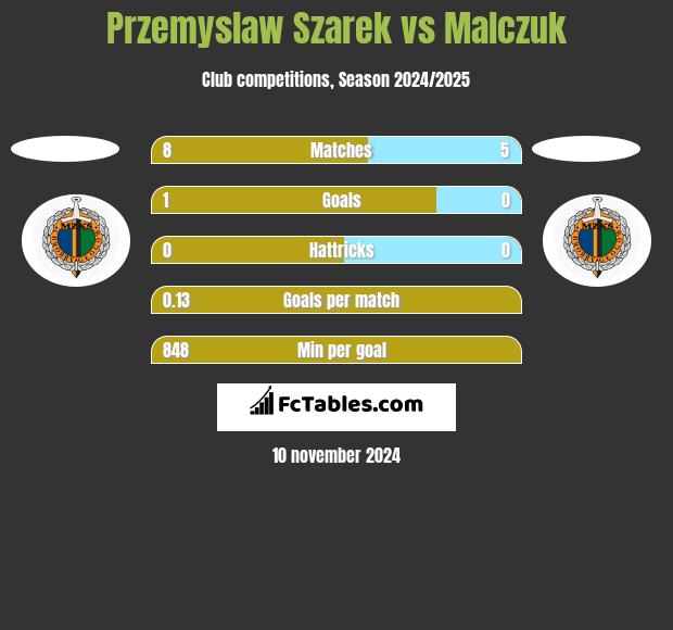 Przemyslaw Szarek vs Malczuk h2h player stats