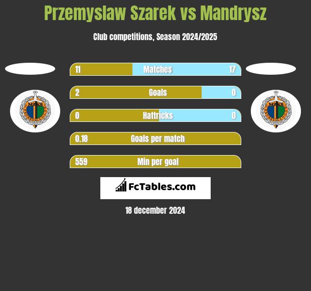 Przemysław Szarek vs Mandrysz h2h player stats