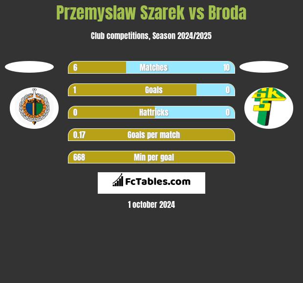 Przemysław Szarek vs Broda h2h player stats