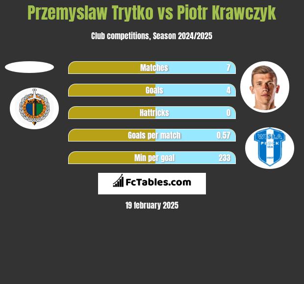 Przemysław Trytko vs Piotr Krawczyk h2h player stats