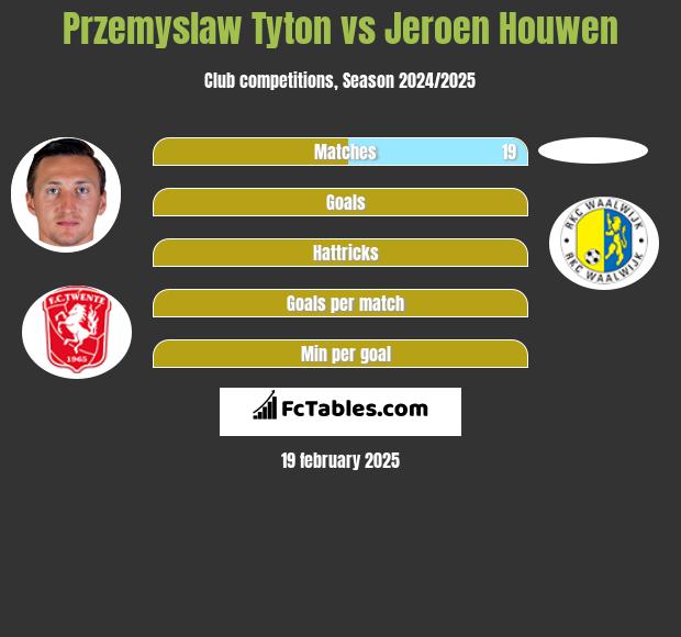 Przemysław Tytoń vs Jeroen Houwen h2h player stats