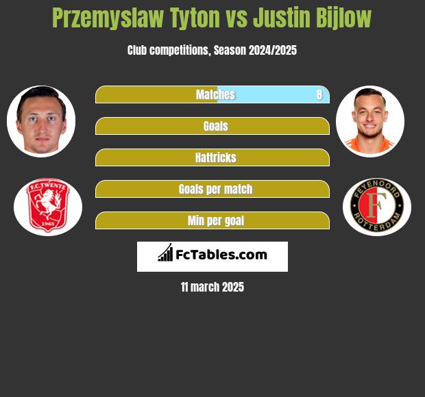 Przemysław Tytoń vs Justin Bijlow h2h player stats