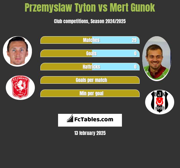 Przemyslaw Tyton vs Mert Gunok h2h player stats