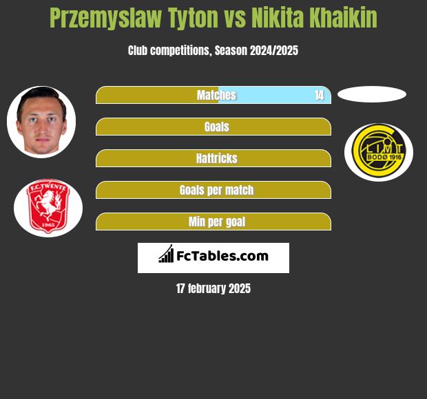 Przemysław Tytoń vs Nikita Khaikin h2h player stats