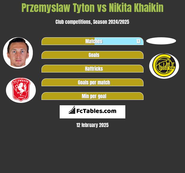 Przemyslaw Tyton vs Nikita Khaikin h2h player stats