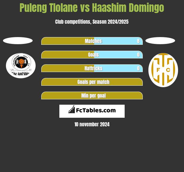 Puleng Tlolane vs Haashim Domingo h2h player stats