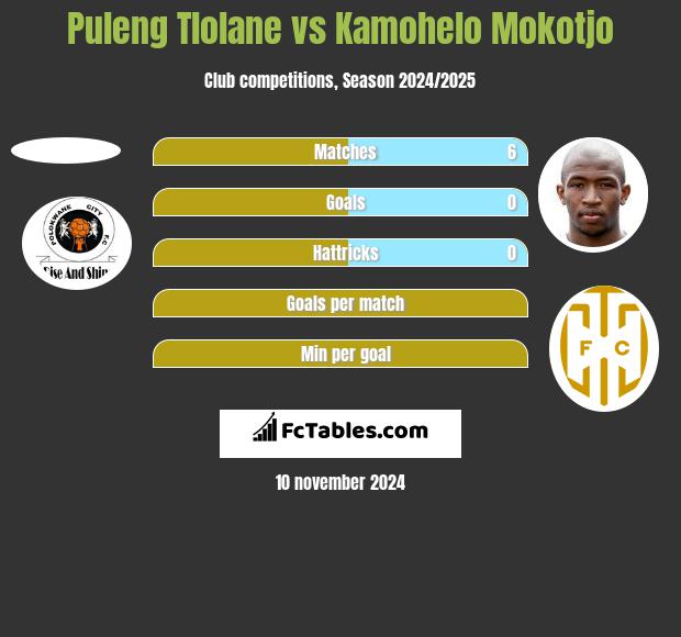 Puleng Tlolane vs Kamohelo Mokotjo h2h player stats