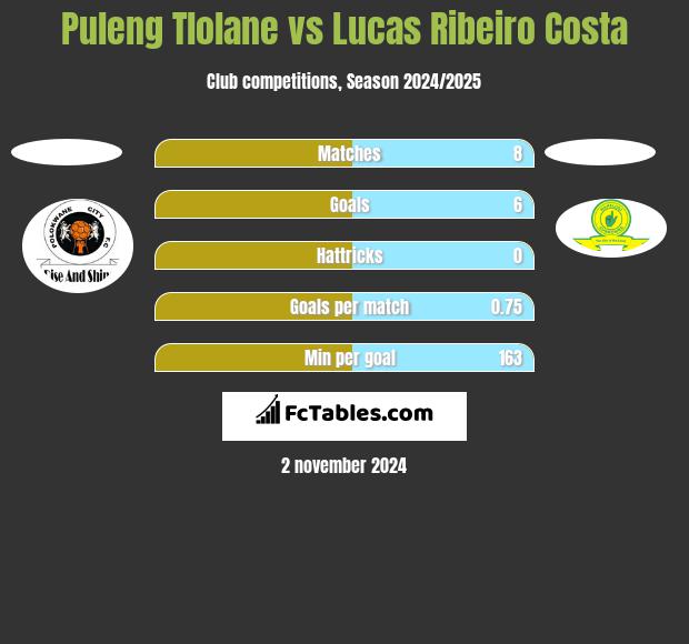 Puleng Tlolane vs Lucas Ribeiro Costa h2h player stats