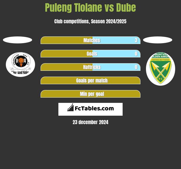 Puleng Tlolane vs Dube h2h player stats