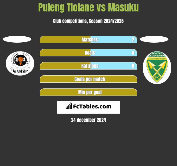 Puleng Tlolane vs Masuku h2h player stats