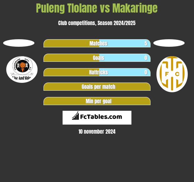 Puleng Tlolane vs Makaringe h2h player stats