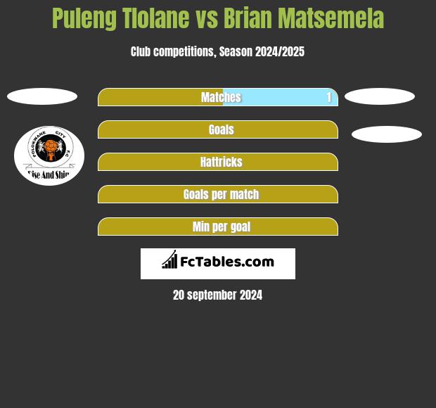 Puleng Tlolane vs Brian Matsemela h2h player stats