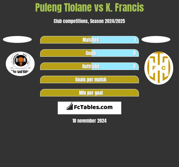 Puleng Tlolane vs K. Francis h2h player stats