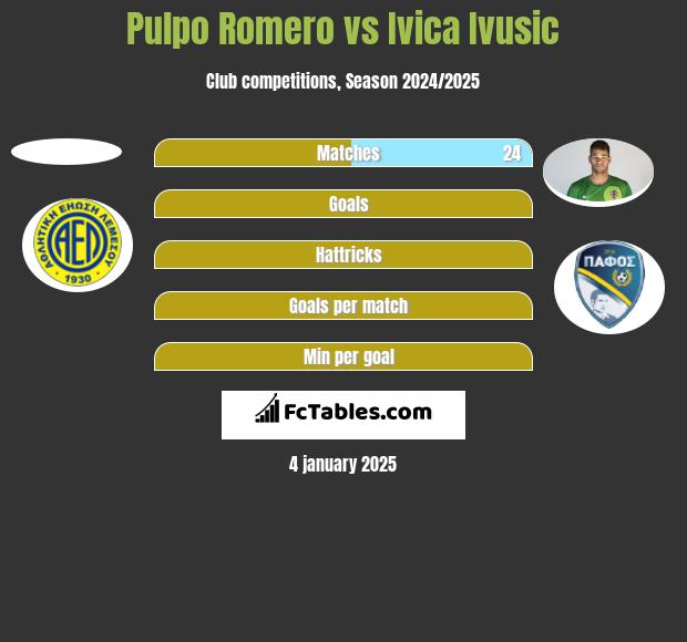 Pulpo Romero vs Ivica Ivusic h2h player stats