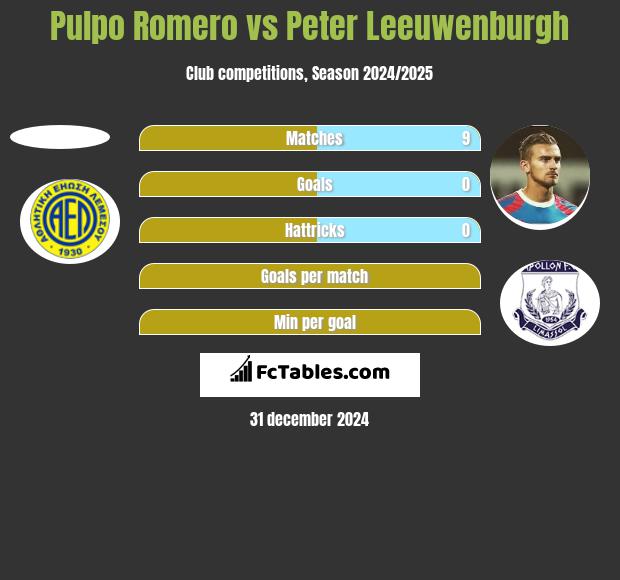 Pulpo Romero vs Peter Leeuwenburgh h2h player stats