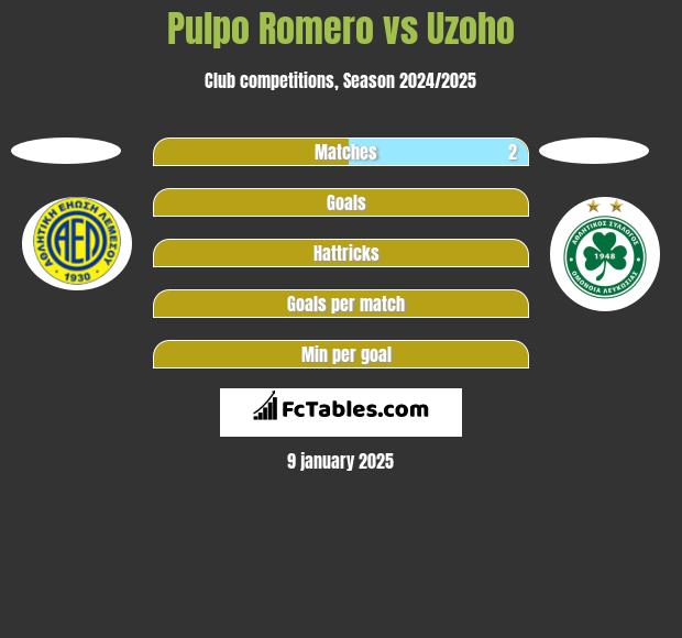 Pulpo Romero vs Uzoho h2h player stats