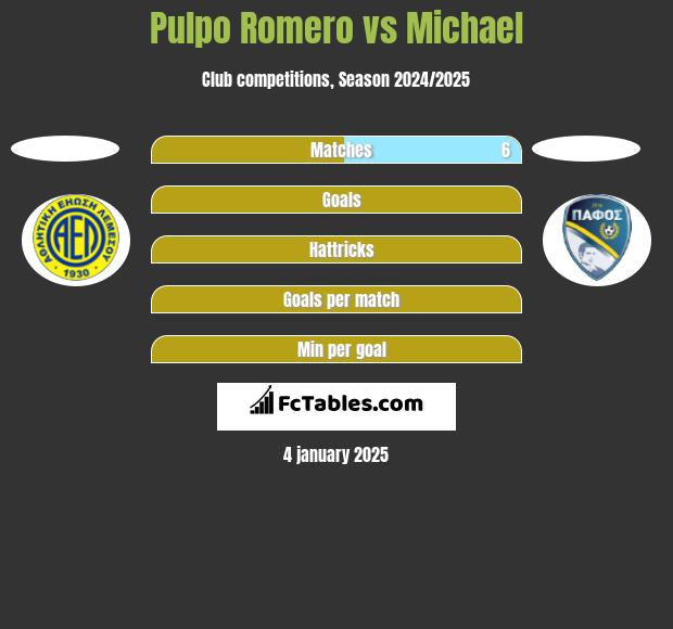 Pulpo Romero vs Michael h2h player stats