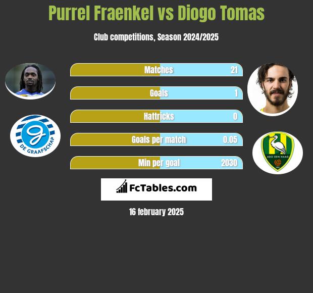 Purrel Fraenkel vs Diogo Tomas h2h player stats