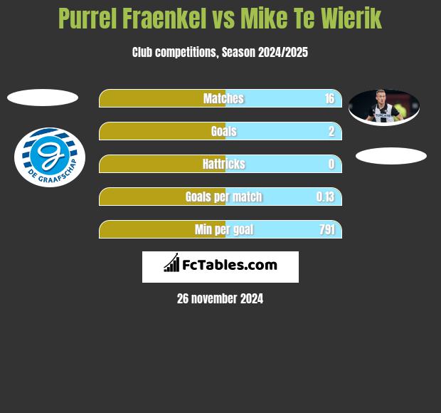 Purrel Fraenkel vs Mike Te Wierik h2h player stats