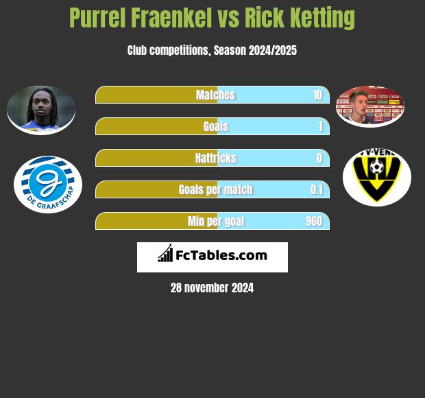 Purrel Fraenkel vs Rick Ketting h2h player stats