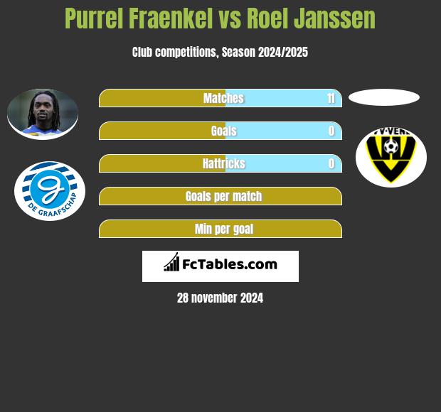 Purrel Fraenkel vs Roel Janssen h2h player stats