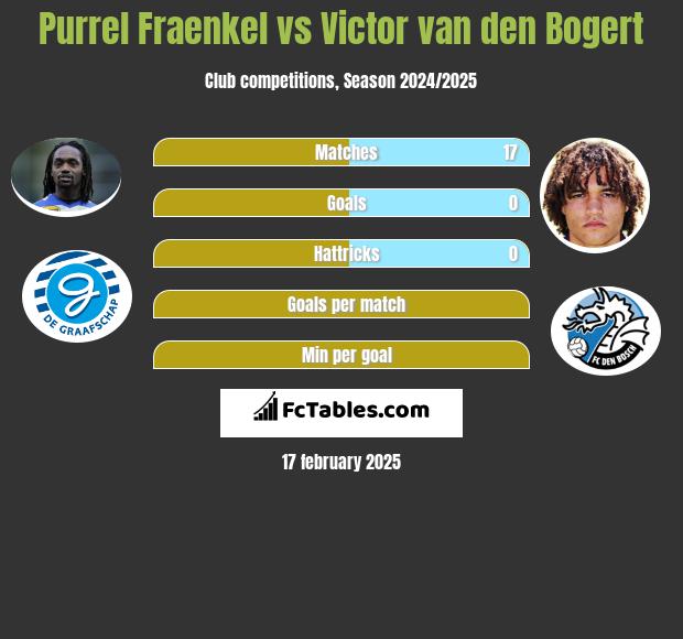 Purrel Fraenkel vs Victor van den Bogert h2h player stats