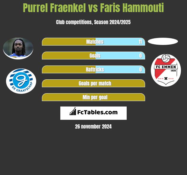 Purrel Fraenkel vs Faris Hammouti h2h player stats