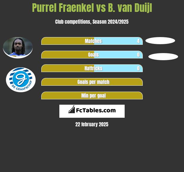 Purrel Fraenkel vs B. van Duijl h2h player stats