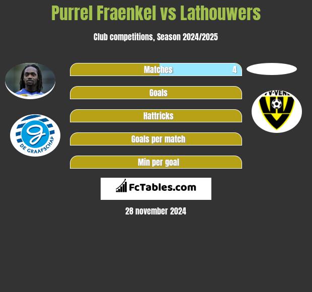 Purrel Fraenkel vs Lathouwers h2h player stats