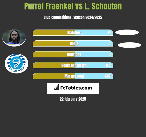 Purrel Fraenkel vs L. Schouten h2h player stats